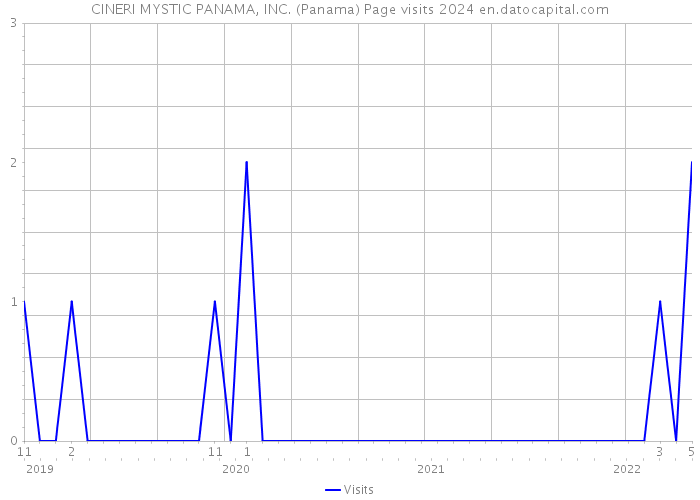CINERI MYSTIC PANAMA, INC. (Panama) Page visits 2024 