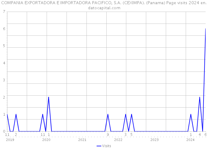 COMPANIA EXPORTADORA E IMPORTADORA PACIFICO, S.A. (CEXIMPA). (Panama) Page visits 2024 