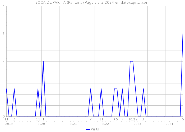 BOCA DE PARITA (Panama) Page visits 2024 