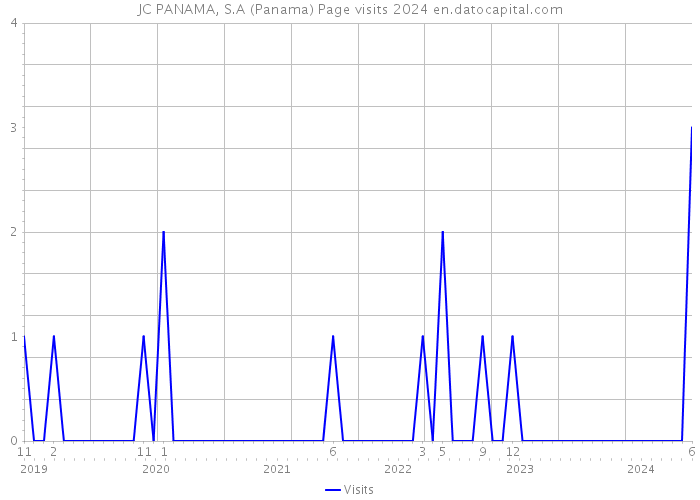 JC PANAMA, S.A (Panama) Page visits 2024 