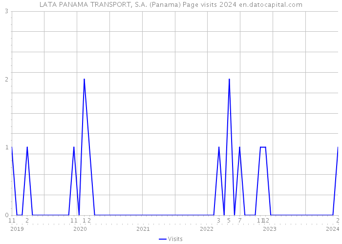 LATA PANAMA TRANSPORT, S.A. (Panama) Page visits 2024 