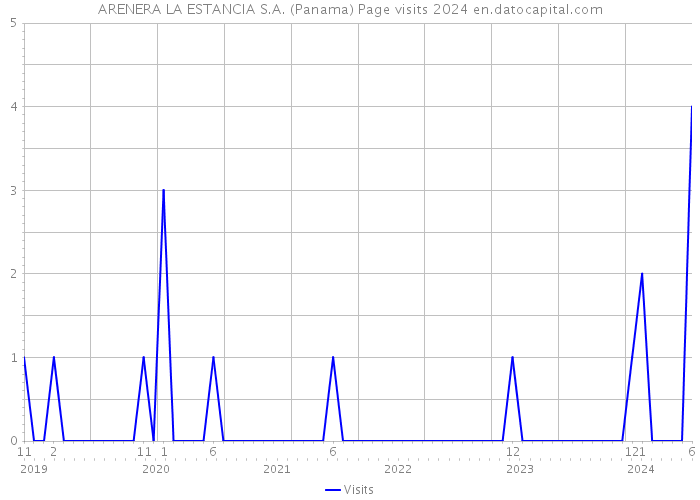 ARENERA LA ESTANCIA S.A. (Panama) Page visits 2024 