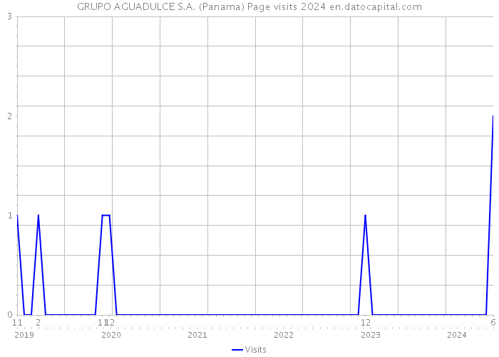 GRUPO AGUADULCE S.A. (Panama) Page visits 2024 