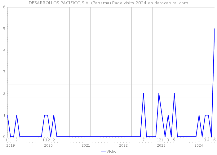 DESARROLLOS PACIFICO,S.A. (Panama) Page visits 2024 