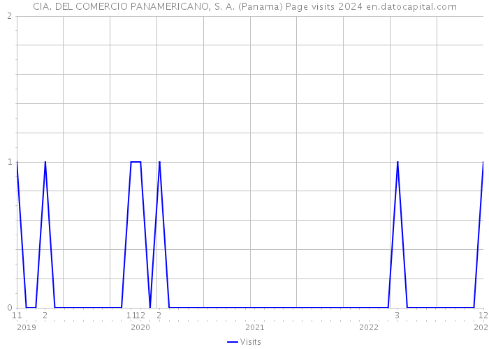 CIA. DEL COMERCIO PANAMERICANO, S. A. (Panama) Page visits 2024 