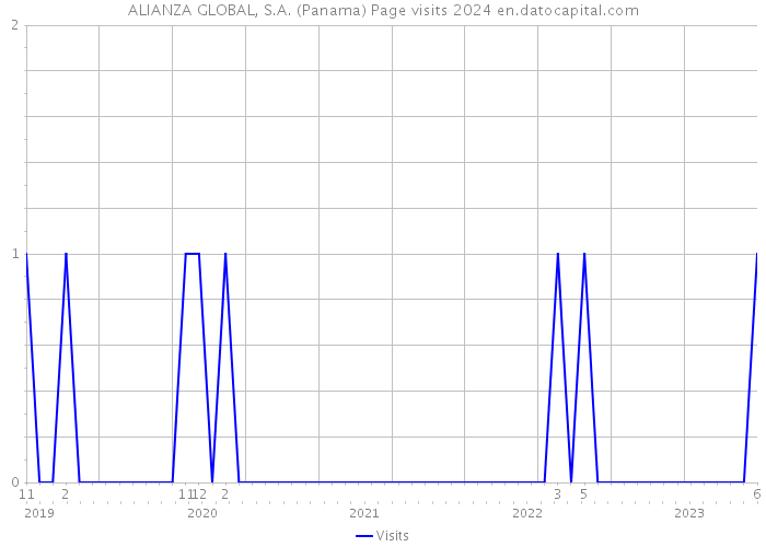 ALIANZA GLOBAL, S.A. (Panama) Page visits 2024 