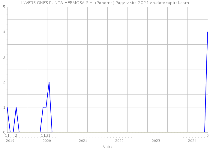 INVERSIONES PUNTA HERMOSA S.A. (Panama) Page visits 2024 