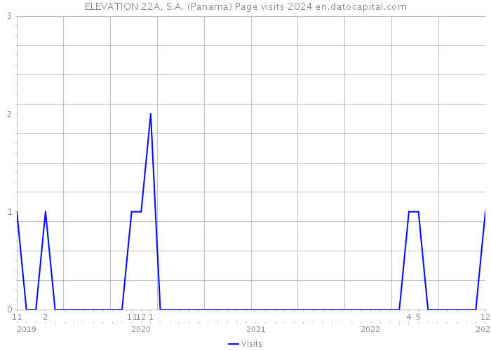 ELEVATION 22A, S.A. (Panama) Page visits 2024 