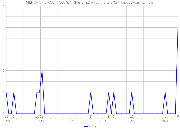 MERCANTIL PACIFICO, S.A. (Panama) Page visits 2024 