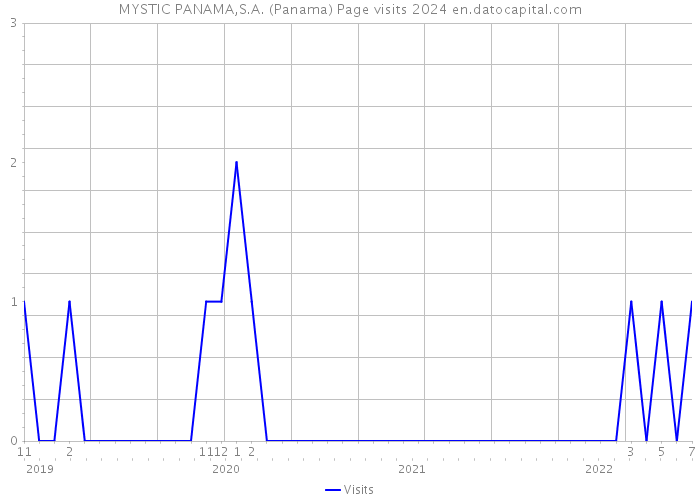 MYSTIC PANAMA,S.A. (Panama) Page visits 2024 