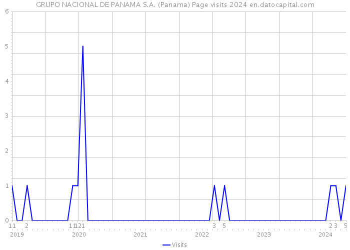 GRUPO NACIONAL DE PANAMA S.A. (Panama) Page visits 2024 