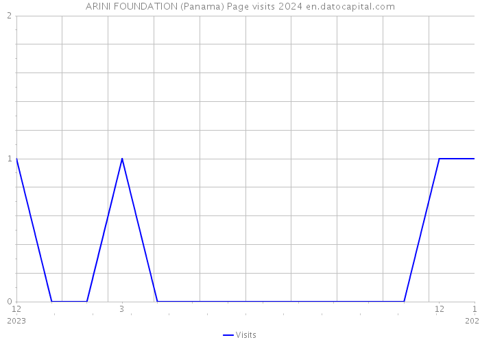 ARINI FOUNDATION (Panama) Page visits 2024 