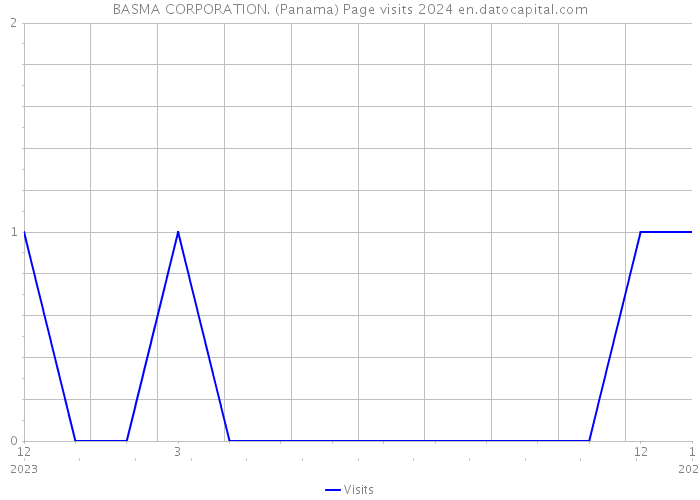 BASMA CORPORATION. (Panama) Page visits 2024 