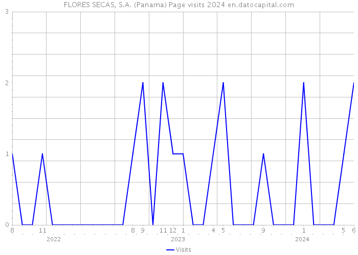 FLORES SECAS, S.A. (Panama) Page visits 2024 