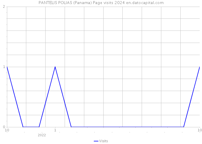 PANTELIS POLIAS (Panama) Page visits 2024 