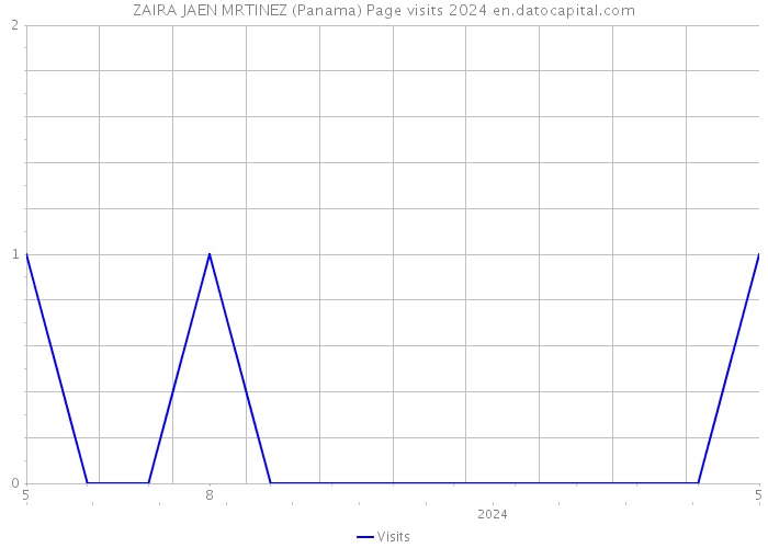 ZAIRA JAEN MRTINEZ (Panama) Page visits 2024 
