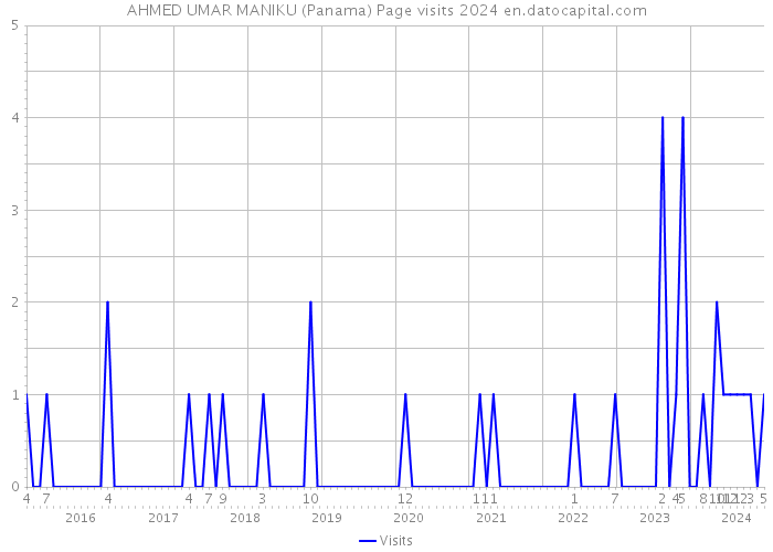 AHMED UMAR MANIKU (Panama) Page visits 2024 