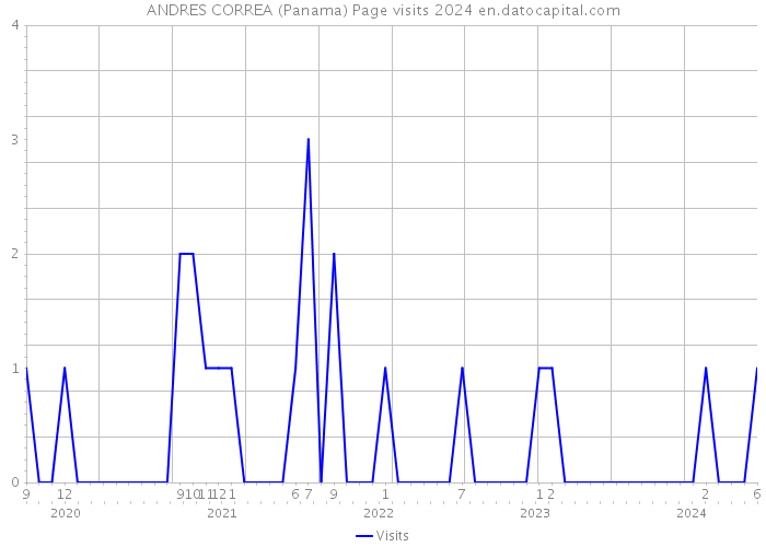 ANDRES CORREA (Panama) Page visits 2024 