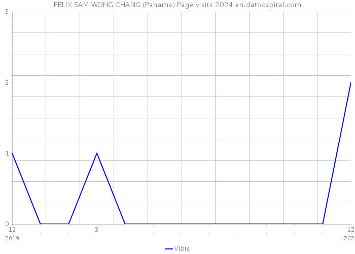 FELIX SAM WONG CHANG (Panama) Page visits 2024 