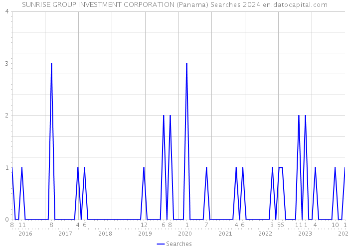 SUNRISE GROUP INVESTMENT CORPORATION (Panama) Searches 2024 