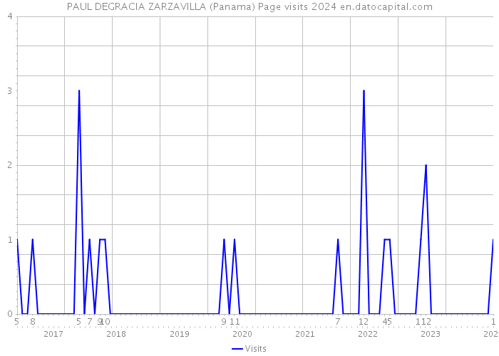 PAUL DEGRACIA ZARZAVILLA (Panama) Page visits 2024 