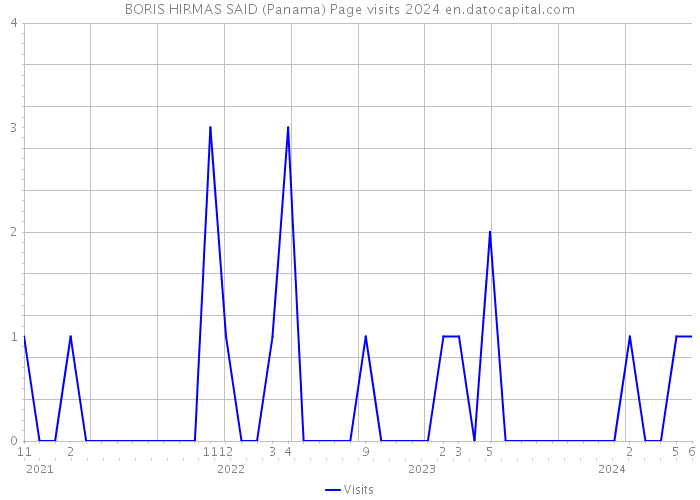 BORIS HIRMAS SAID (Panama) Page visits 2024 