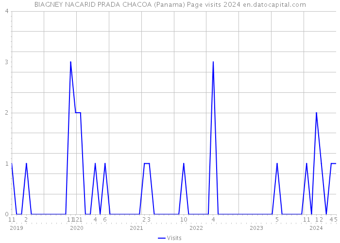 BIAGNEY NACARID PRADA CHACOA (Panama) Page visits 2024 