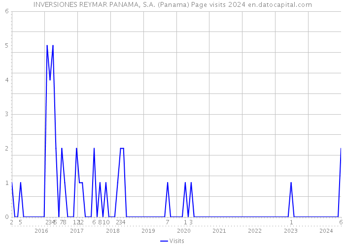 INVERSIONES REYMAR PANAMA, S.A. (Panama) Page visits 2024 