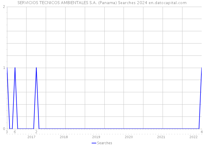 SERVICIOS TECNICOS AMBIENTALES S.A. (Panama) Searches 2024 