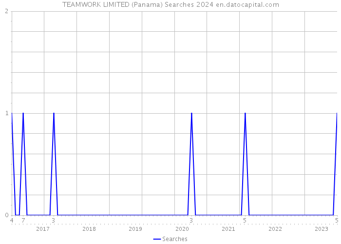TEAMWORK LIMITED (Panama) Searches 2024 