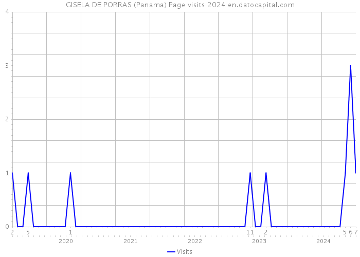 GISELA DE PORRAS (Panama) Page visits 2024 