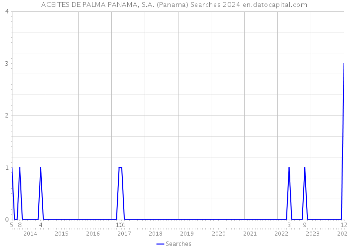 ACEITES DE PALMA PANAMA, S.A. (Panama) Searches 2024 