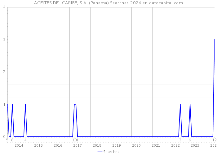 ACEITES DEL CARIBE, S.A. (Panama) Searches 2024 