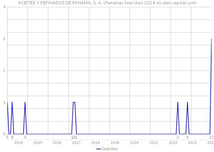 ACEITES Y REFINADOS DE PANAMA, S. A. (Panama) Searches 2024 