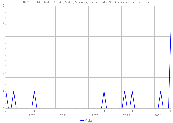 INMOBILIARIA ALCOGAL, S.A. (Panama) Page visits 2024 