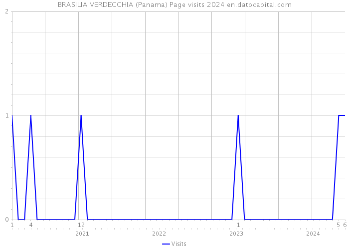 BRASILIA VERDECCHIA (Panama) Page visits 2024 