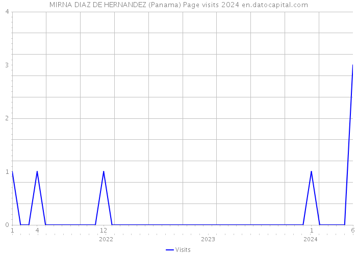 MIRNA DIAZ DE HERNANDEZ (Panama) Page visits 2024 