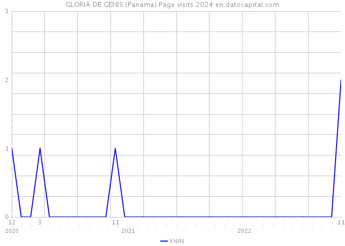 GLORIA DE GENIS (Panama) Page visits 2024 