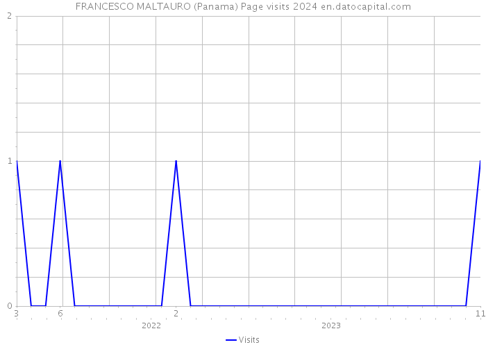 FRANCESCO MALTAURO (Panama) Page visits 2024 