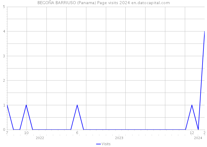 BEGOÑA BARRIUSO (Panama) Page visits 2024 