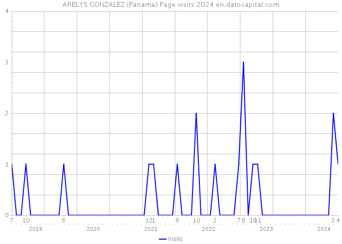 ARELYS GONZALEZ (Panama) Page visits 2024 