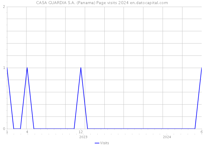 CASA GUARDIA S.A. (Panama) Page visits 2024 