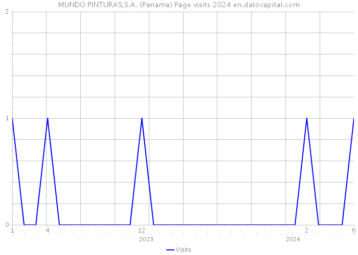 MUNDO PINTURAS,S.A. (Panama) Page visits 2024 