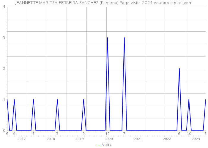 JEANNETTE MARITZA FERREIRA SANCHEZ (Panama) Page visits 2024 
