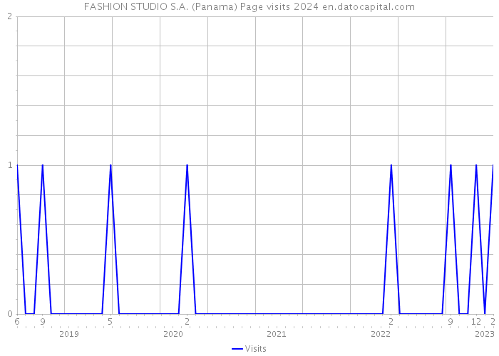 FASHION STUDIO S.A. (Panama) Page visits 2024 