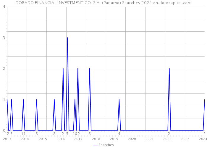 DORADO FINANCIAL INVESTMENT CO. S.A. (Panama) Searches 2024 