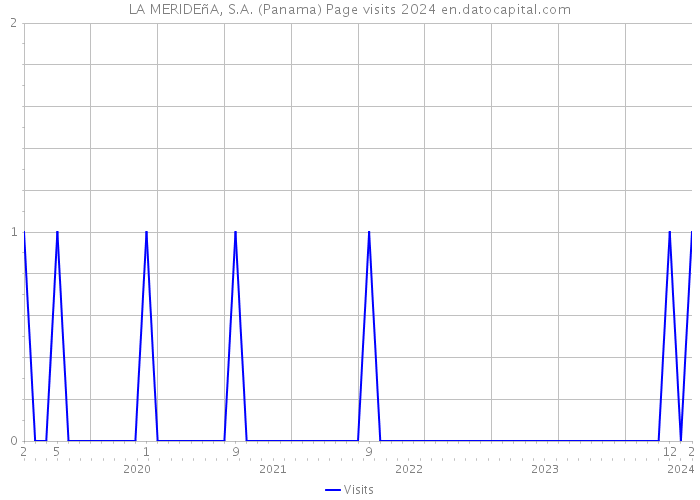 LA MERIDEñA, S.A. (Panama) Page visits 2024 