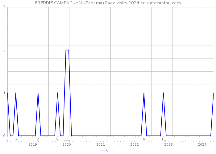 FREDDIE CAMPAGNANI (Panama) Page visits 2024 