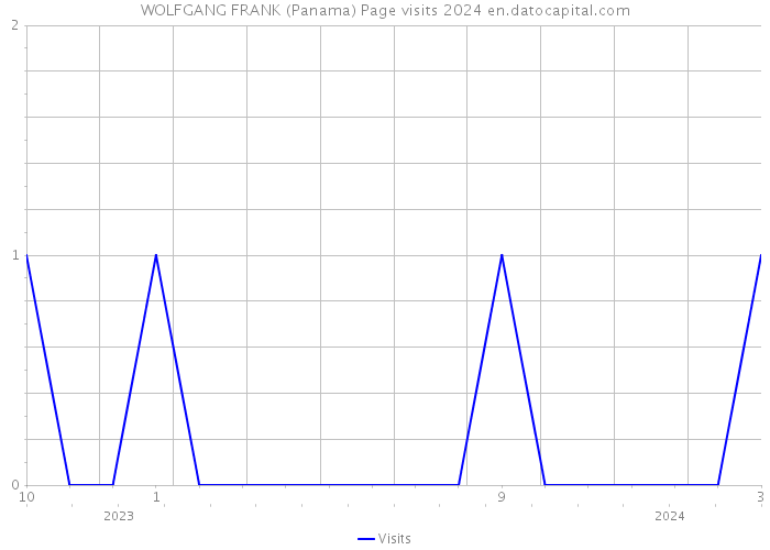 WOLFGANG FRANK (Panama) Page visits 2024 