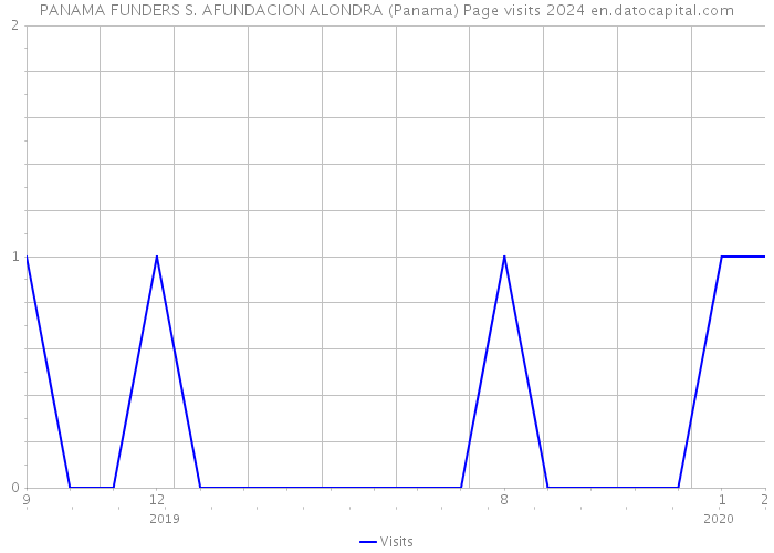 PANAMA FUNDERS S. AFUNDACION ALONDRA (Panama) Page visits 2024 